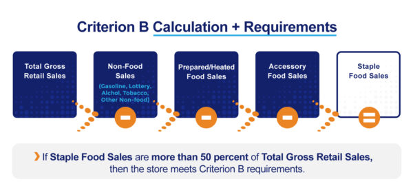 FNS Reauthorization Criterion | goEBT - EBT, Credit/Debit Processor