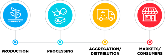 USDA Transformation Framework